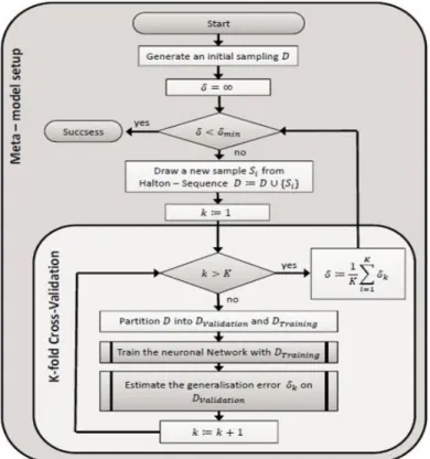 Figure 5. Flowchart of the sampling and ANN training process. 