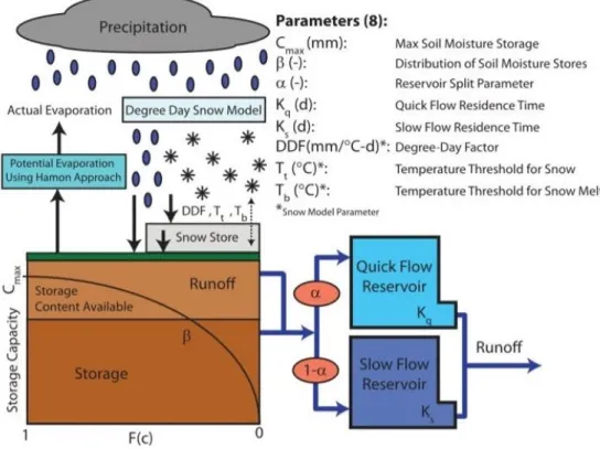 Figure 6. Schematic of the HyMod conceptual hydrologic model including calibration parameter definitions  (after Kollat et al