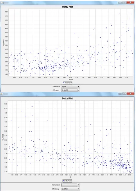 Figure 7. Dotty plots of RMSE vs. HyMod α and β parameter values resulting from 1000 uniform random  samples of the parameter space