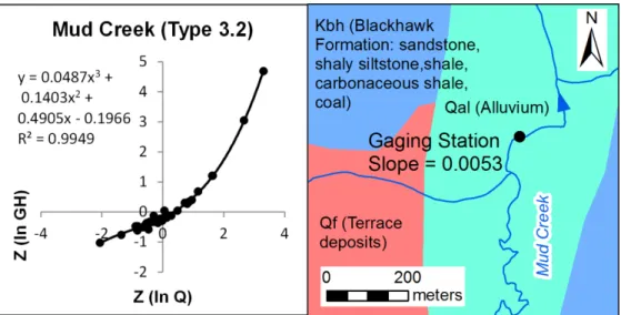 Figure 3f. Rating No. 5 of USGS Gaging Station No. 09310700 (Mud Creek below Winter Quarters Canyon at  Scofield, Utah) is an example of a Type 3.2 rating curve (best-fit parabola has positive curvature, cubic better than  parabolic fit, positive cubic coe