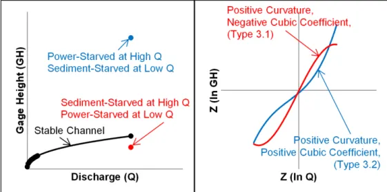 Figure 1b. In a stable channel, a plot of gage height as a function of discharge will be a power-law curve