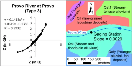 Figure 3c. Rating No. 25 of USGS Gaging Station No. 10163000 (Provo River at Provo) is an example of a Type 3  rating curve (best-fit parabola has positive curvature, cubic fit no better than parabolic fit)