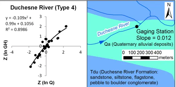 Figure 3d. Rating No. 34 of USGS Gaging Station No. 09277500 (Duchesne River near Tabiona, Utah), is an  example of a Type 4 rating curve (best-fit parabola has negative curvature, cubic fit no better than parabolic fit)
