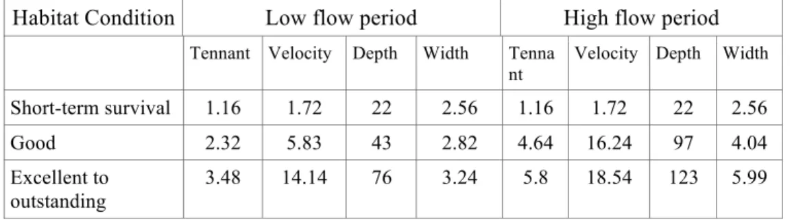 Table 8.  Instream flow requirements for the North Crestone Creek and for three levels of habitat.