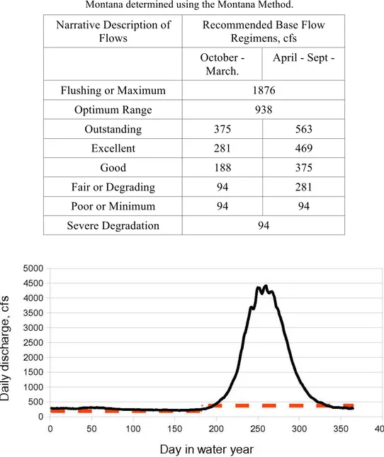 Table 3.  Instream flow requirements for various levels of habitat quality  as determined for Clark's Fort Yellowstone River near Belfry,  Montana determined using the Montana Method.