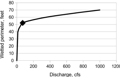 Figure 3.  Wetted perimeter as related to discharge in the Juniper Bluff reach of the Virgin River, Utah