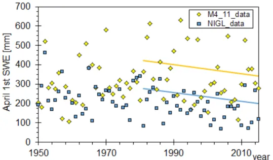 Figure 6. Comparison of CGCM4 (6-pixel RMNP mean) April 1st SWE versus North Inlet  Grand Lake snow course, 1950-2015