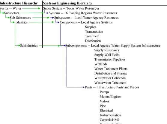 Figure 2.  Texas’ conceptual water resource’s system hierarchy. 