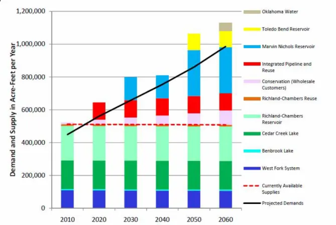Figure 4. Tarrant Regional Water District current and future demand projections. 