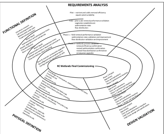 Figure 5. RC Wetlands Project prototype life cycle model.  	