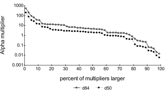 Figure 7.  Frequency of the alpha parameter as related to the percent larger for both the d 84  and d 50