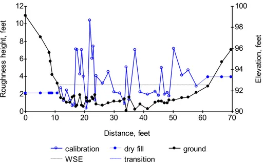 Figure 3.  Roughness heights calculated for a cross section of the Wainiha River just upstream  of its Estuary on Kauai