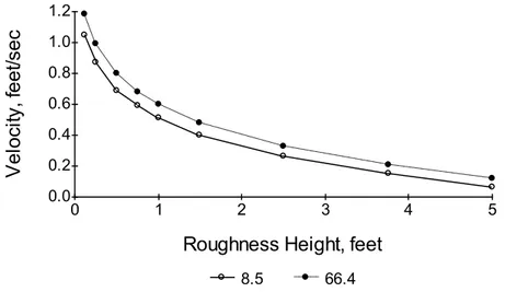 Figure 5.  Velocity calculated for the two edge cells at a discharge of 500 cfs in the Wainiha  River cross section as related to the assumption of the roughness heights for the dry cells at  the calibration discharge of 103 cfs