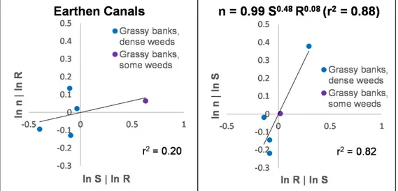 Fig 5. Based on discharge measurements carried out at five high-gradient earthen canal sites in Utah, 88% of  the variation in the Manning roughness coefficient n could be predicted by the variation in hydraulic radius R  and water slope S