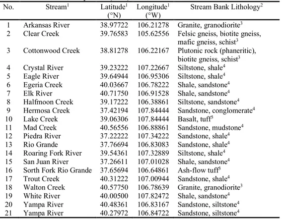 Table 1. Stream sites used by Jarrett (1984)  