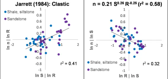 Fig 1b. Based on the data set of Jarrett (1984), the ability of hydraulic radius R and water slope S to predict  the Manning roughness coefficient n for high-gradient streams is slightly improved by considering only those  stream sites that are incising cl