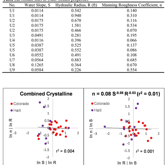 Fig 2a. Combining the 21 discharge measurements carried out by Jarrett (1984) at six high-gradient stream  sites incising crystalline bedrock in Colorado with nine measurements at nine high-gradient sites incising  crystalline bedrock in Haiti showed that 