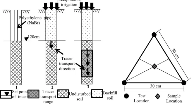 Figure 2.  The procedure of tracing sites.           Figure 3.  Schematic figure of testing and sampling location