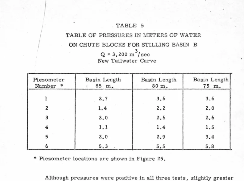 TABLE  OF  PRESSURES IN METERS OF WATER  ON CHUTE  BLOCKS  FOR STILLING BASIN  B 