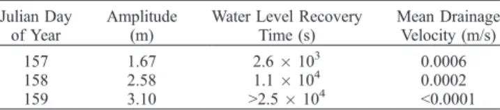 Table 4. Evolution of Slug Test Parameters in Borehole MC 03 From the 2006 Field Season a