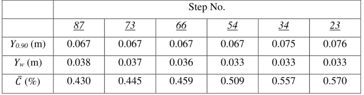 Table 4.2. The longitudinal variations of Y 0.90 , Y w  and  