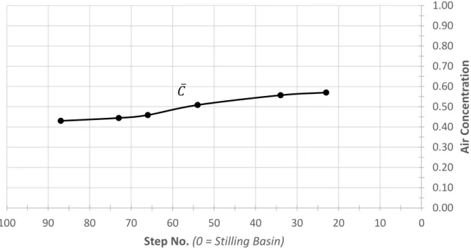 Figure 4.10. The longitudinal variations of  