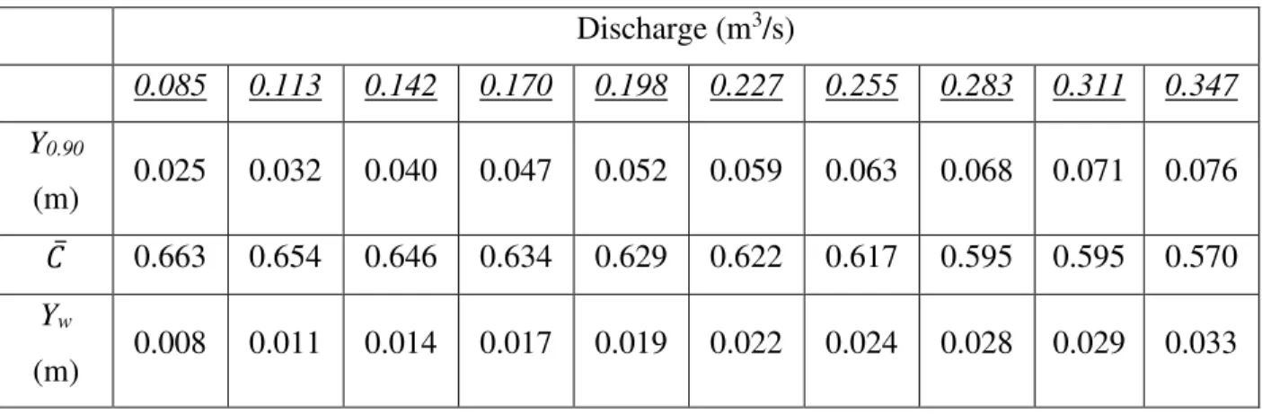Table 4.3. The variations with water discharge of Y 0.90 ,  