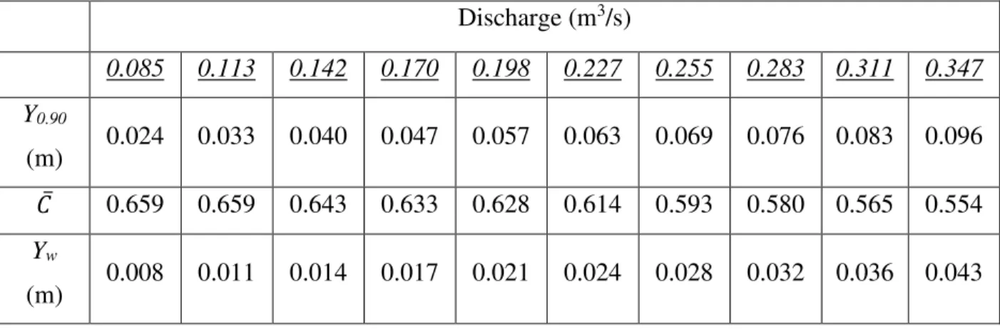Table 4.4. The variations with water discharge of Y 0.90 ,  