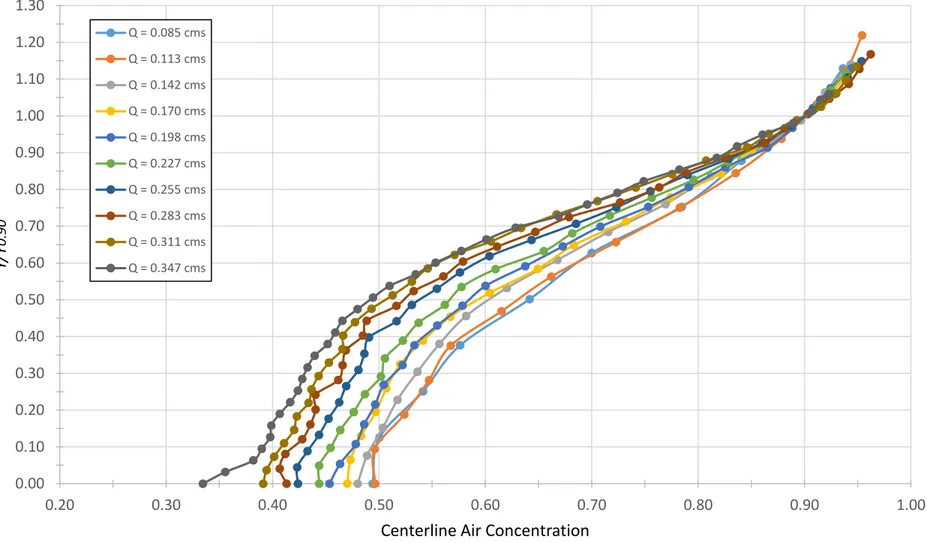 Figure 4.13. Air-concentration profiles at various water discharges, measured at the chute-centerline position of step 23: (a)  dimensional values, and (b) non-dimensional values