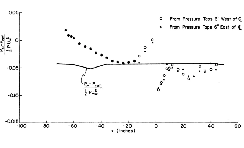 Figure  4.  Non-dimensional  plot  of  wall  pressure  distributions  on  the  flat  plate