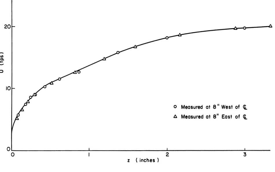 Figure  5.  Mean  velocity  distributions  at  x=3  ft.  to  check,  the  two-dimensionality  of  the  flow