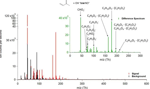 Figure 5.3. Mass spectra measured by the acetate CIMS from the end of the “low NO” isoprene  + OH experiment (red) versus the background (black)