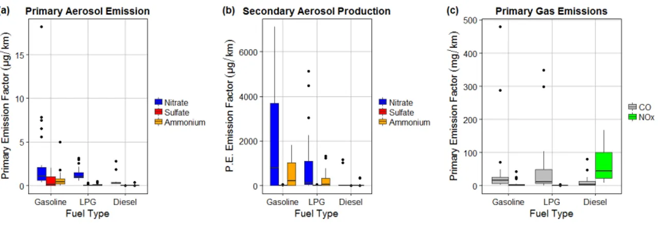 Figure 3.1. Inorganic aerosol and gas emission factors measured as (a) primary aerosol emission,  (b) secondary aerosol production after oxidation in the KNU OFR and (c) primary gas emission