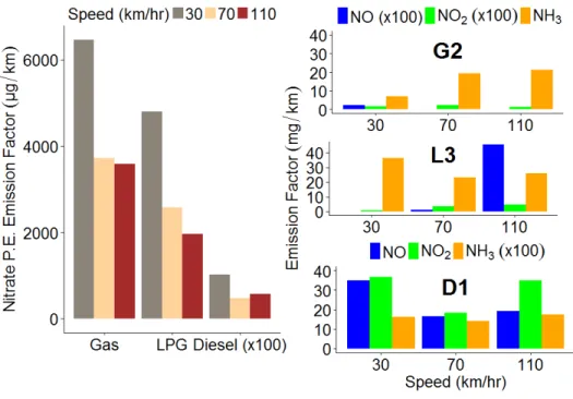 Figure 3.4. The (a) production rate of secondary aerosol nitrate from vehicles D1 (x100), G2,  and L3 is shown as a function of speed and compared to (b) the emission rates of NO, NO 2 , and  NH 3  from the different vehicles as a function of speed (NO and