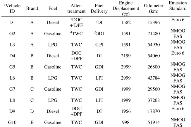 Table 3.1 Specifications of the vehicle population tested at the TPRC separated by fuel type and  brand