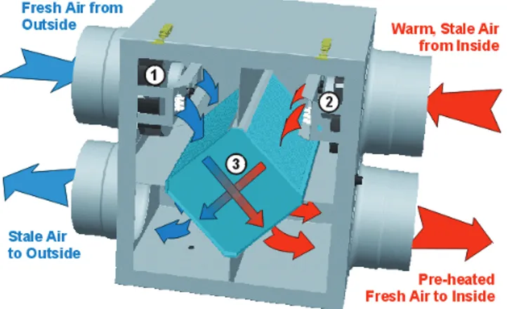 Figure 1: A heat recovery ventilator (Source: www.prostar-mechanical.com)