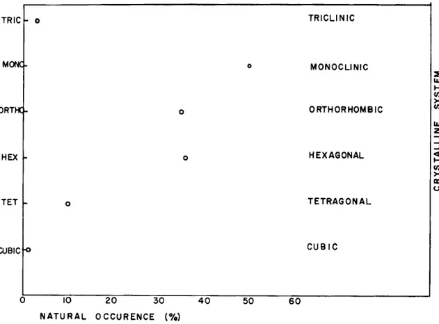 FIG.  3.  Approximate  percentage  of natural occurrence of the  crystal  systems.  :::E  IJJ ...