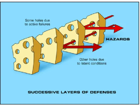 Figure 1. Cumulative Effect Theory or the Swiss Cheese model (Reason, 1990), graphic  modified from Anatomy of an Error (Duke University School of Medicine, 2016)