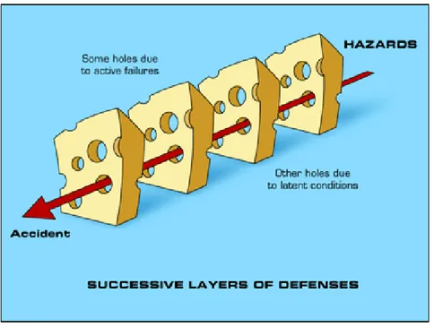 Figure 2. Failure mode in the Swiss Cheese Model (Reason, 1990), graphic modified  from Anatomy of an Error (Duke University School of Medicine, 2016)