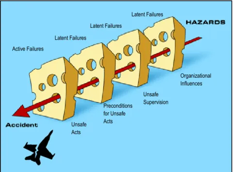 Figure 3. Shappell and Wiegmann’s adaptation of Reason’s model for aircraft accident  causation (Shappell &amp; Wiegmann, 2000) graphic modified from Anatomy of an Error  (Duke University School of Medicine, 2016) 