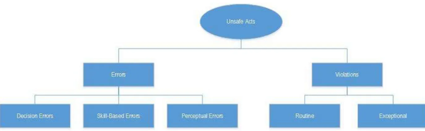 Figure 5.  Shappell and Wiegmann’s analysis of preconditions for unsafe acts (Shappell &amp; 