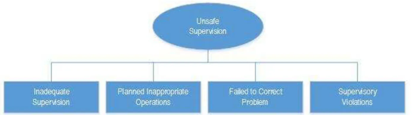 Figure 6.  Shappell and Wiegmann’s analysis of unsafe supervision (Shappell &amp; 