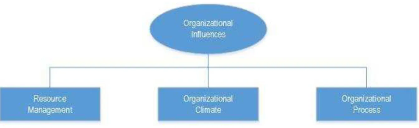 Figure 7.  Shappell and Wiegmann’s analysis of organizational influences (Shappell &amp; 