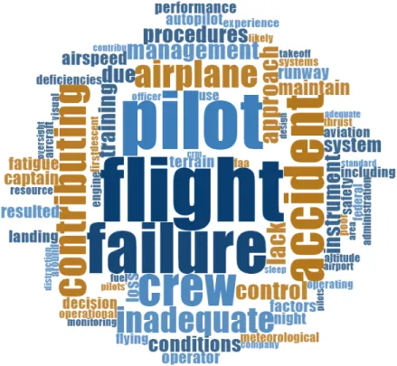 Figure 8. Word cloud of 75 most commonly appearing words in NTSB narratives