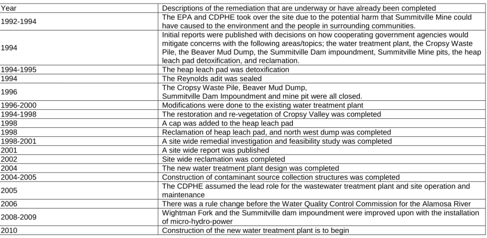 Table 1.  A List of Remediation Efforts That Have Been Completed or are Underway at Summitville Mine 1