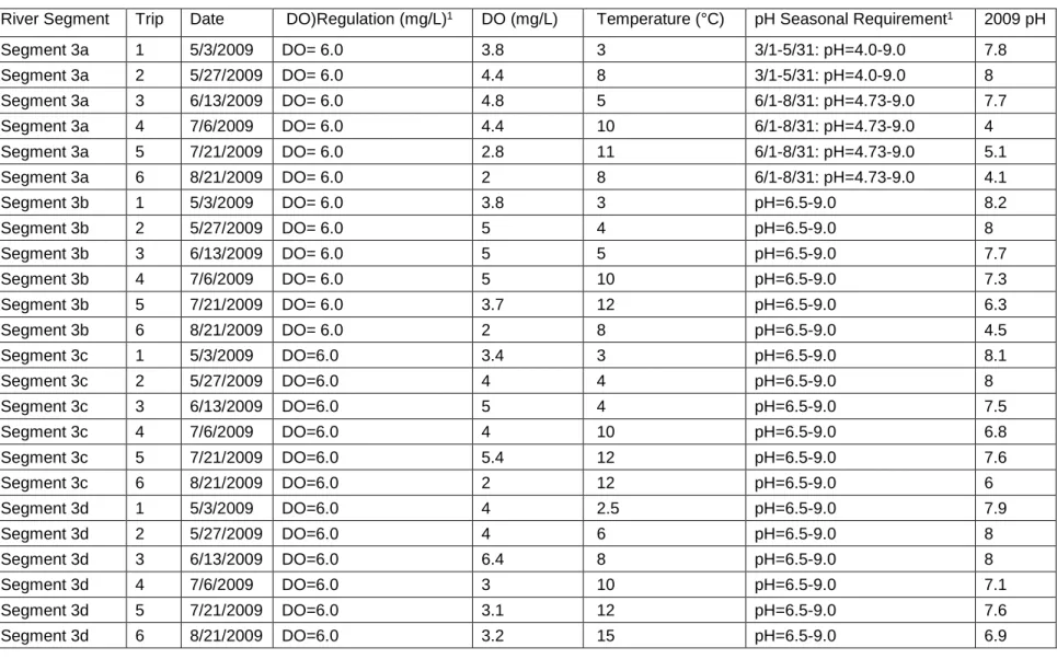 Table 5. May –August 2009 Dissolved Oxygen (DO), Mean Temperature and pH Readings for the Alamosa River 