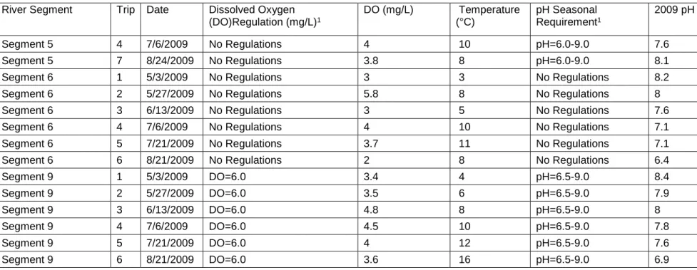 Table 5. (cont.) May –August 2009 Dissolved Oxygen (DO), Mean Temperature and pH Readings for the Alamosa River  River Segment  Trip  Date  Dissolved Oxygen 