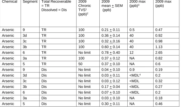 Table 7. Arsenic Standards for Sections Sampled Along the Alamosa River in 2009  Compared to Maximum Values from Previous Studies 