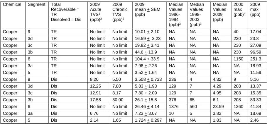 Table 8. Copper Standards for Sections Sampled Along the Alamosa River in 2009   Compared to Median and Maximum Values from Previous Studies 
