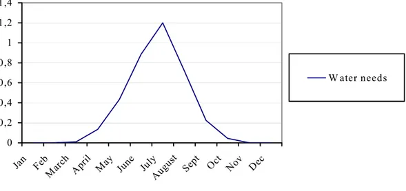 Figure 2. Water needs to supply the crops  The irrigation period can be broken down into three sub-periods: 